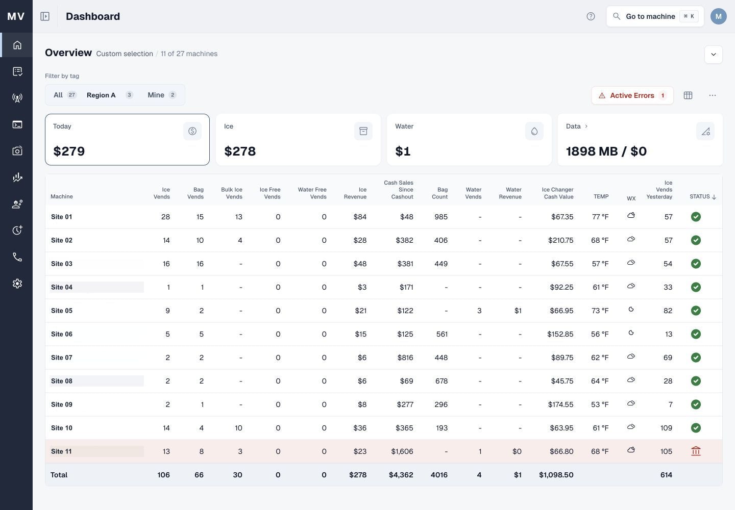 Anonymized MyVends dashboard with healthy machines and one alert