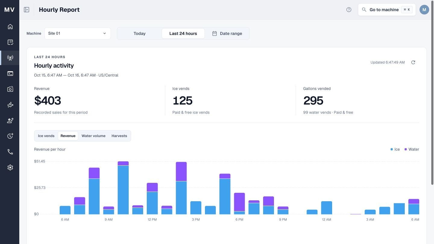 MyVends Hourly Report with activity metrics and an hourly chart; identifying details anonymized