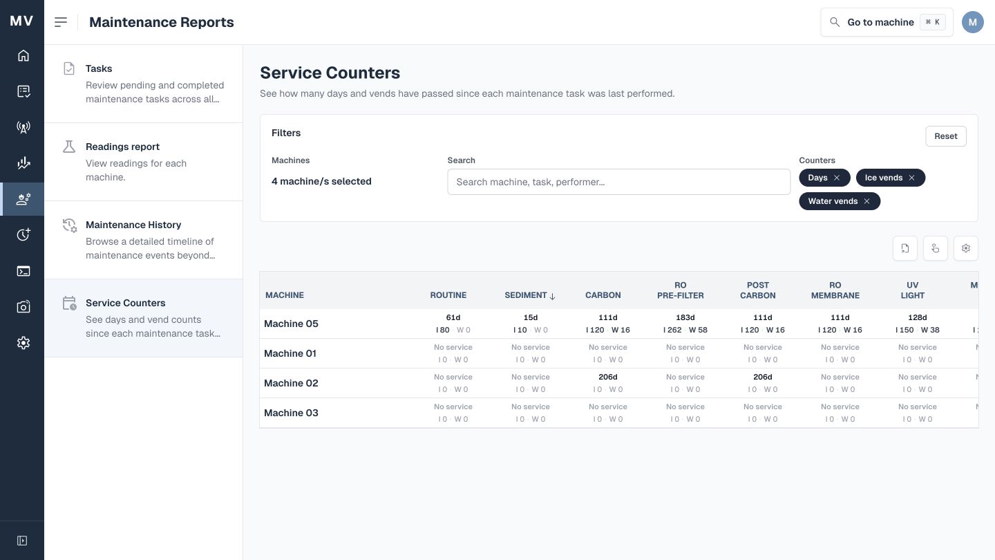 Anonymized MyVends service counter report across multiple machines
