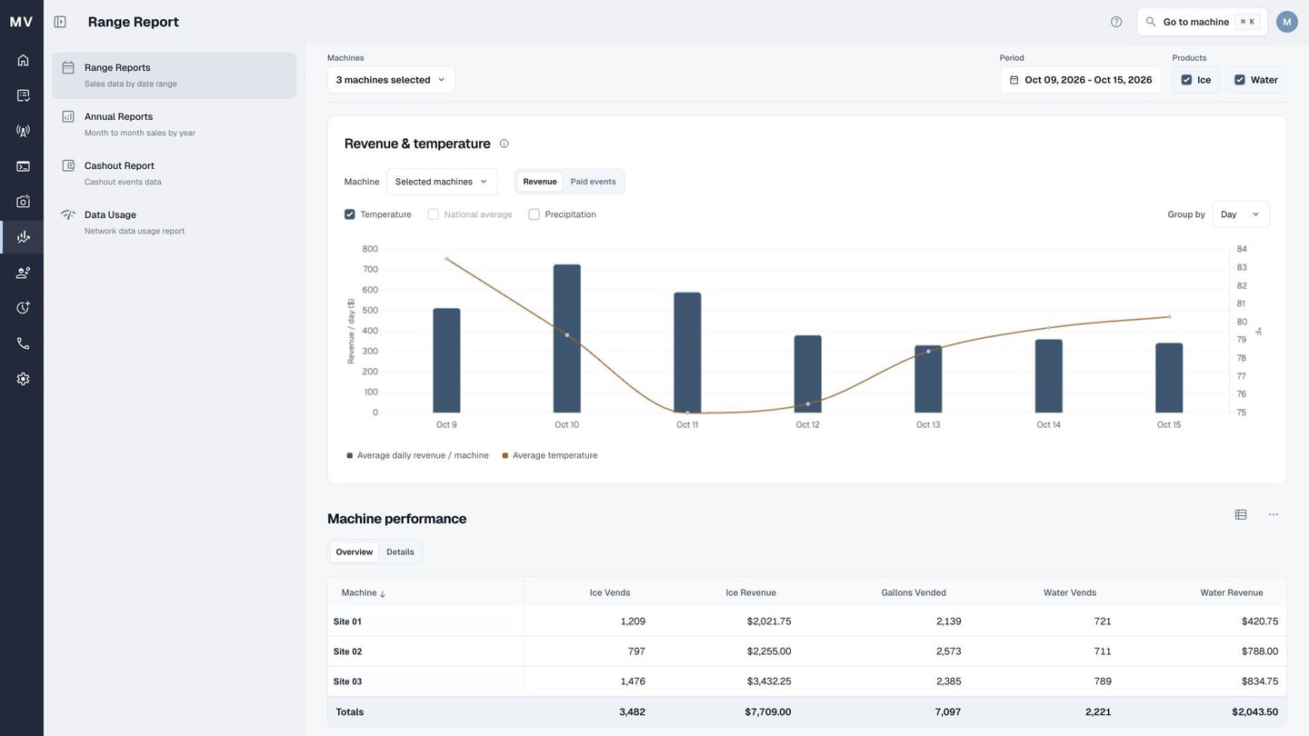 MyVends Range Report with daily revenue by machine and a revenue and temperature chart; identifying details anonymized